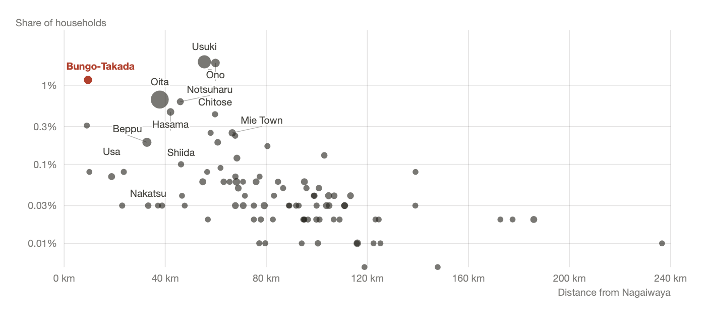 Scatter chart of Ando household share against distance from the ancestral village