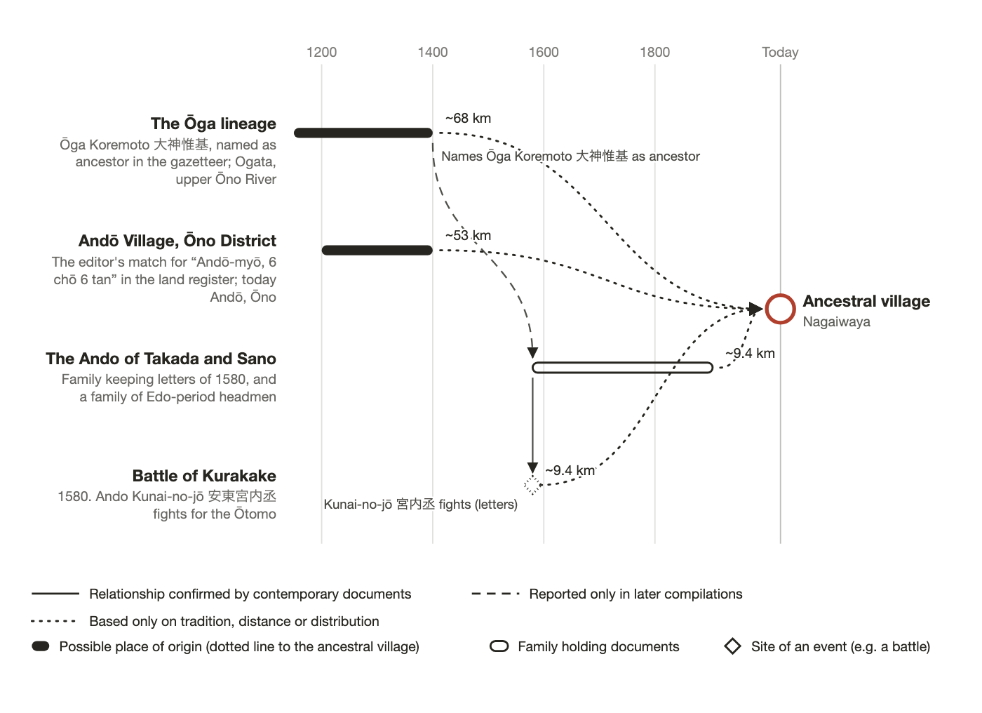Timeline diagram linking possible origins of the Ando family to the ancestral village
